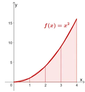 approximating the integral of x^2 using the trapezoidal rule